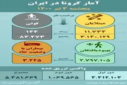 آمار کرونا - پنج‌شنبه ۳ تیر