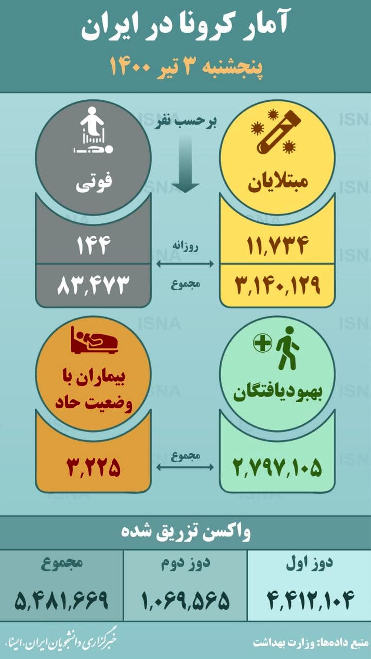 آمار کرونا - پنج‌شنبه ۳ تیر