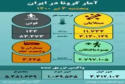آمار کرونا - پنج‌شنبه ۳ تیر
