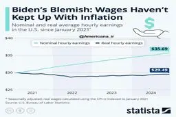 قدرت خرید آمریکایی‌ها کاهش یافت