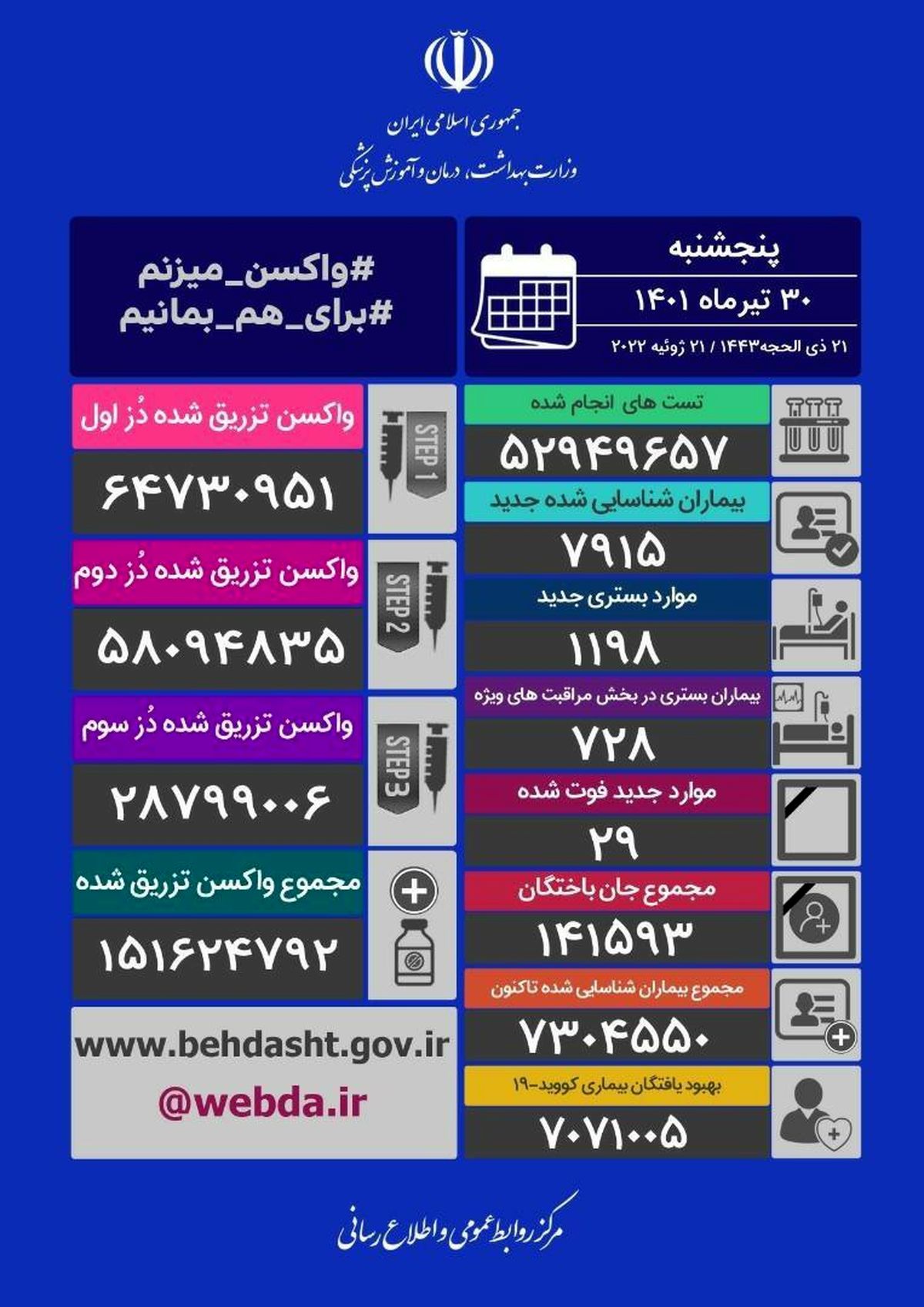 آمار کرونا ۳۰ تیر ۱۴۰۱