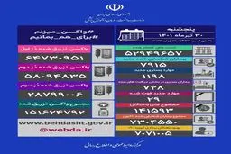آمار کرونا ۳۰ تیر ۱۴۰۱