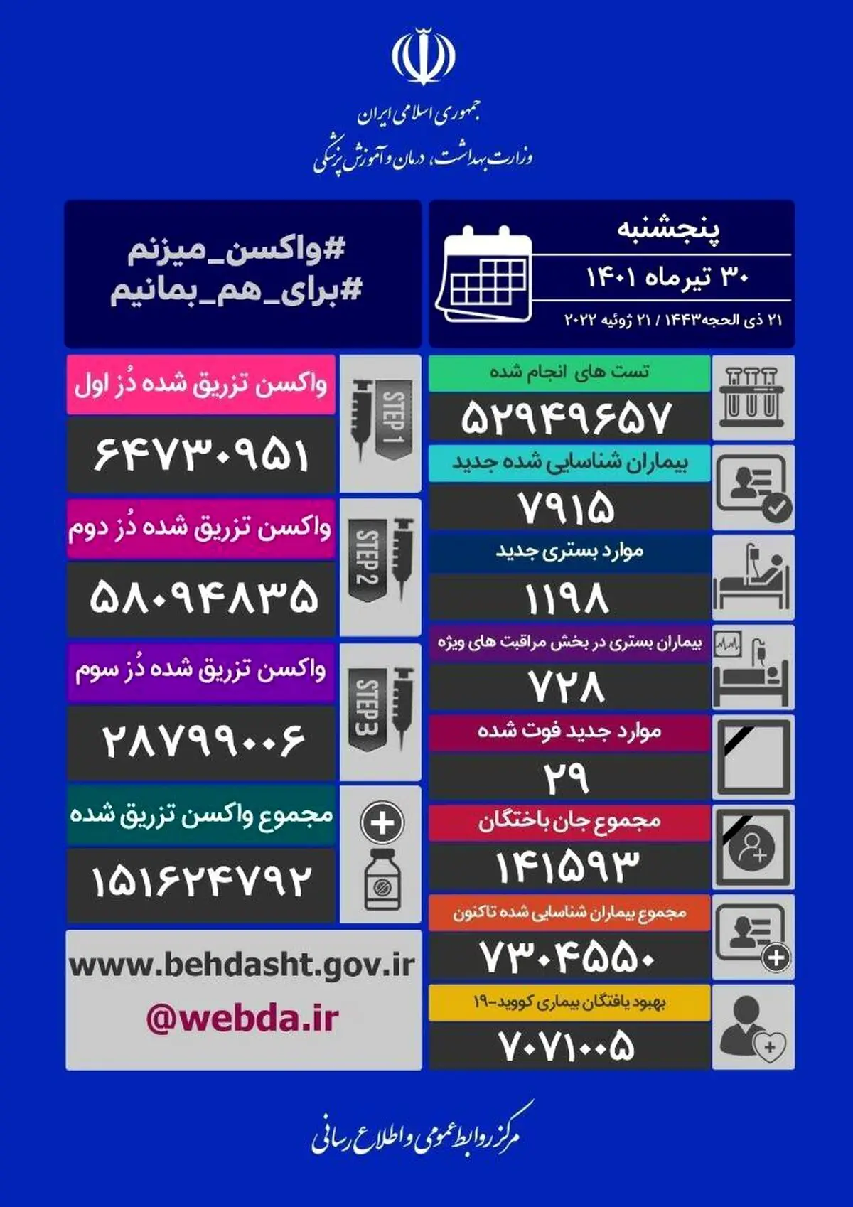 آمار کرونا ۳۰ تیر ۱۴۰۱