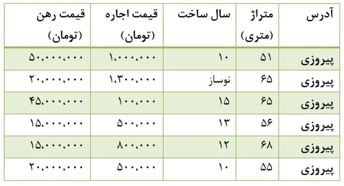 رهن و اجاره آپارتمان کمتر از 70متر