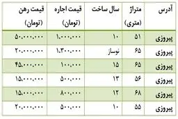 رهن و اجاره آپارتمان کمتر از 70متر