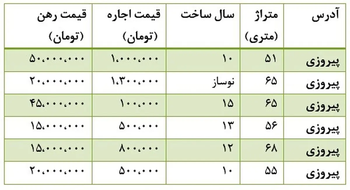 رهن و اجاره آپارتمان کمتر از 70متر