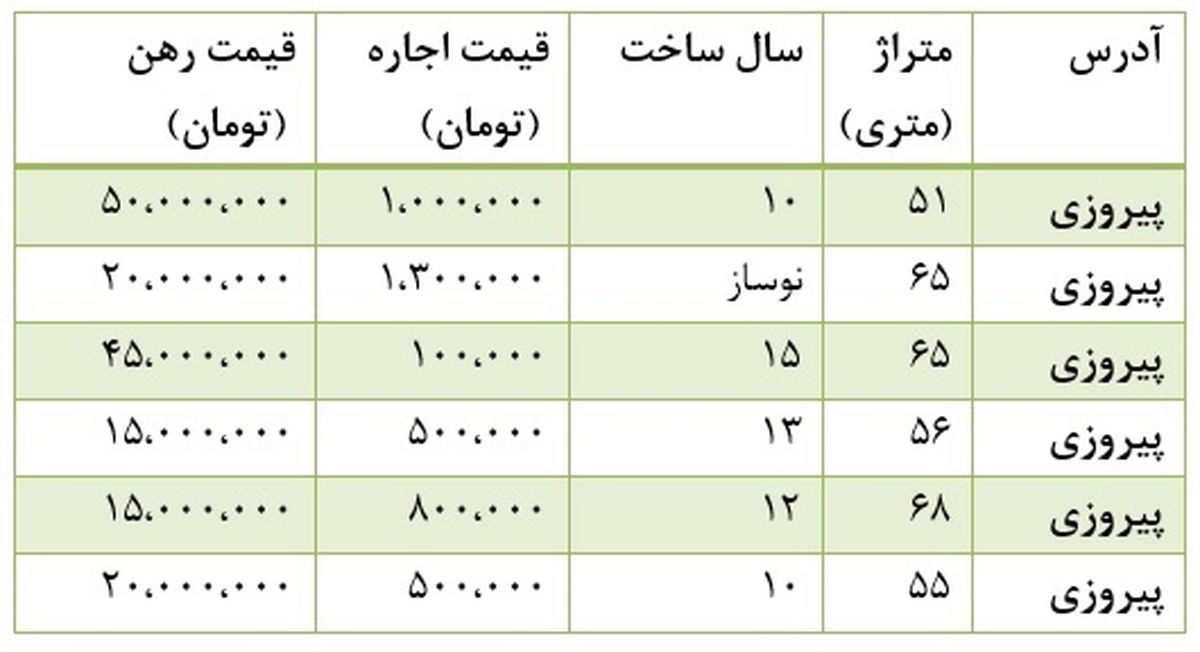 رهن و اجاره آپارتمان کمتر از 70متر