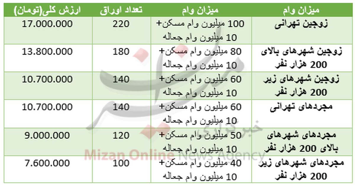 وام ۱۱۰میلیونی مسکن چقدر آب می خورد؟