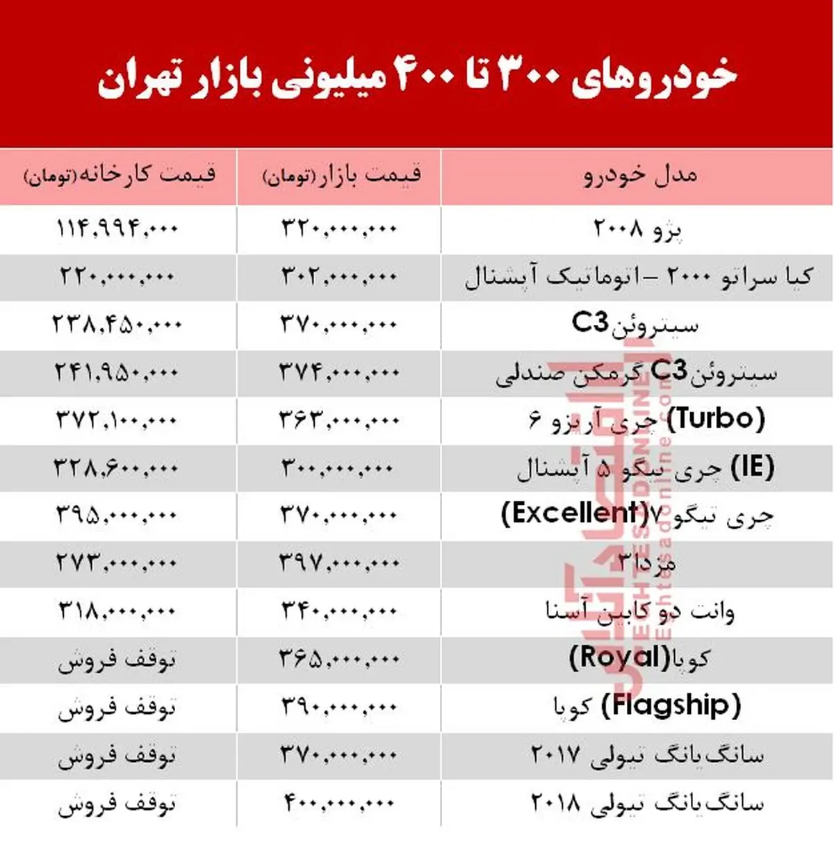 خودروهای ۳۰۰ تا ۴۰۰میلیونی بازار تهران +جدول
