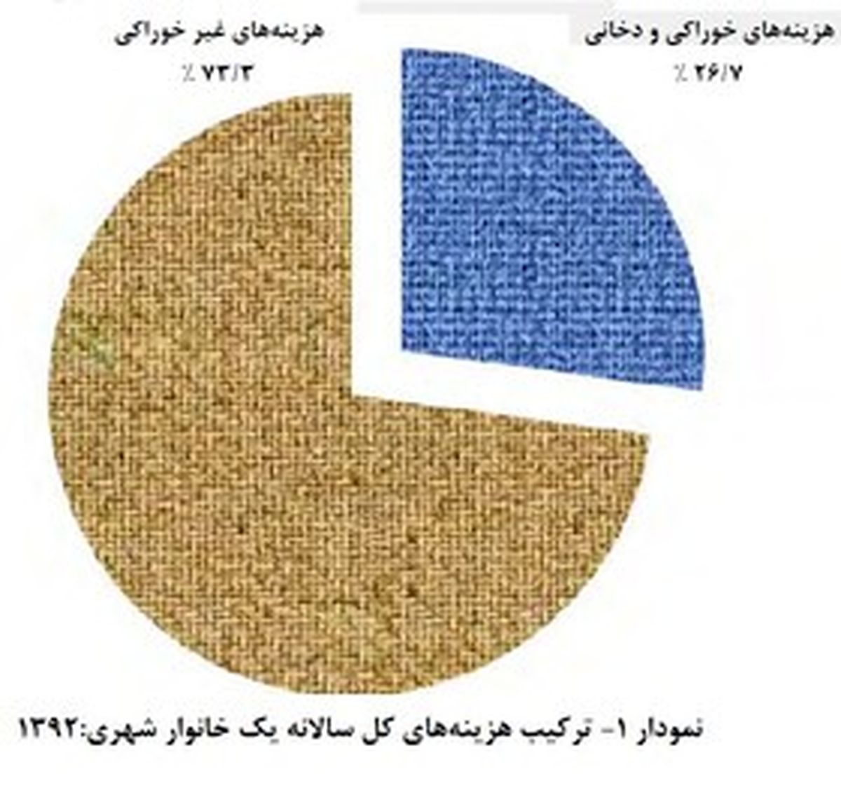 ایرانی‏‌ها کجا کمتر پول خرج می‌کنند؟