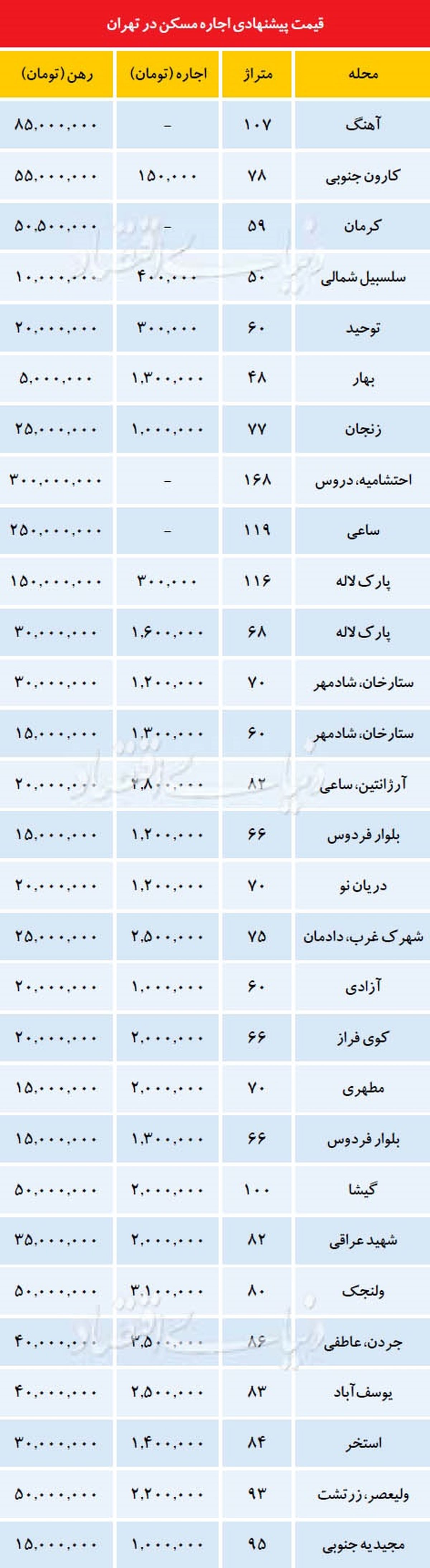 پس لرزه سود بانکی در بازار اجاره‌نشینی