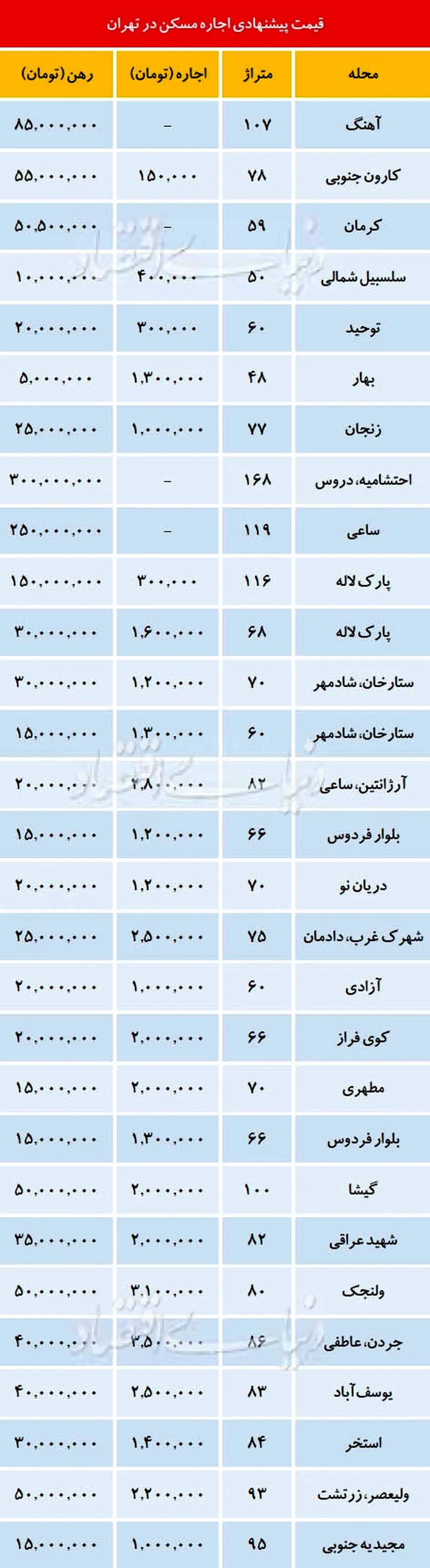 پس لرزه سود بانکی در بازار اجاره‌نشینی