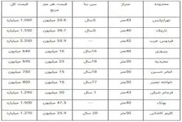 قیمت آپارتمان های نقلی در تهران چند؟ + جدول