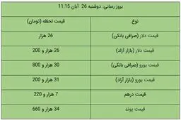 قیمت دلار و یورو در بازار آزاد، امروز ۲۶ آبان ۹۹ + جدول