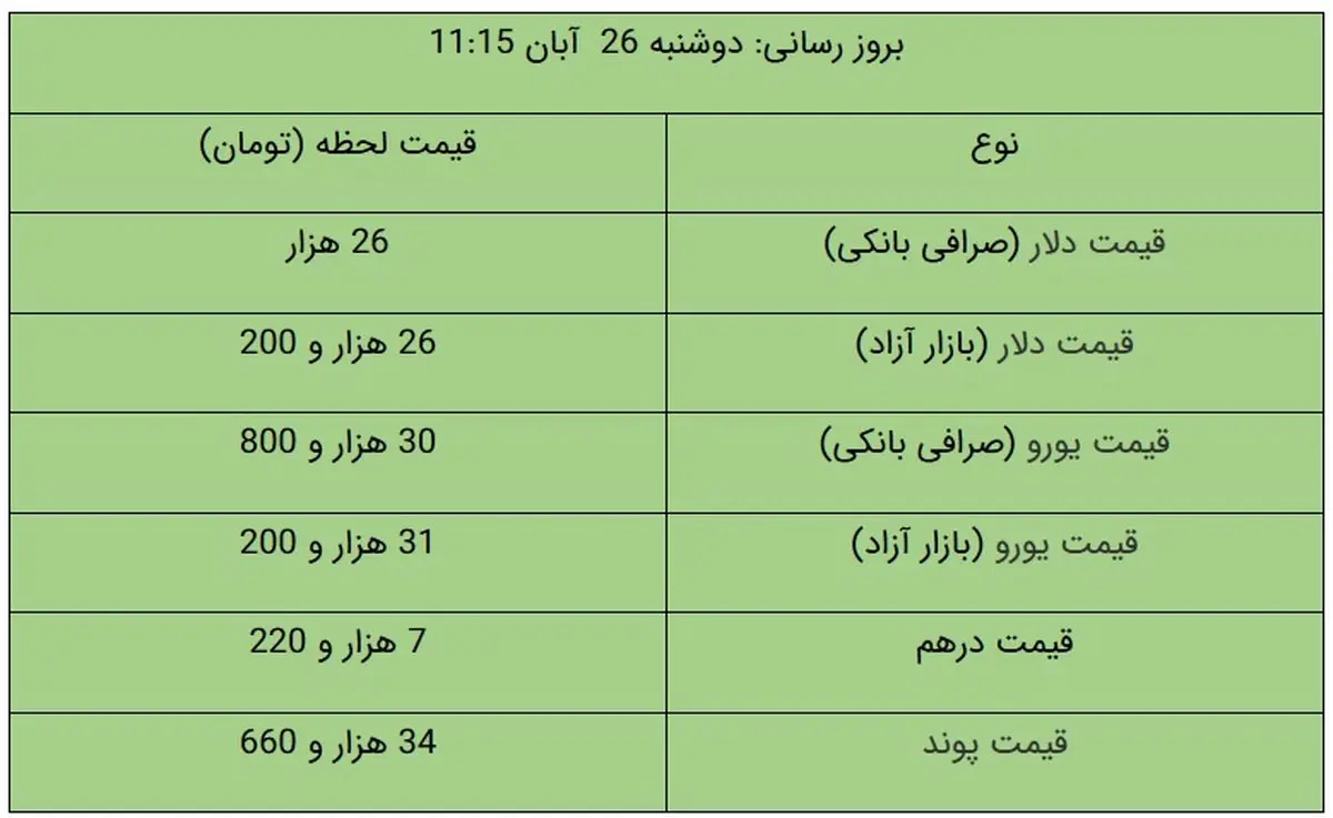 قیمت دلار و یورو در بازار آزاد، امروز ۲۶ آبان ۹۹ + جدول