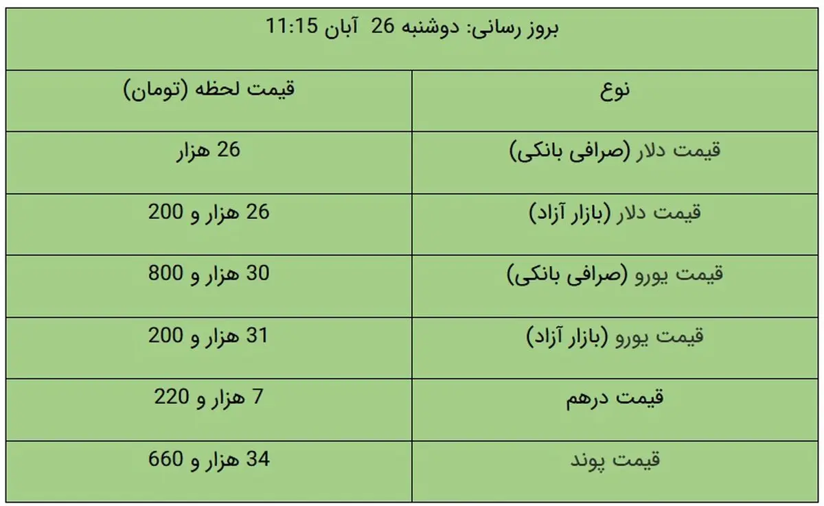 قیمت دلار و یورو در بازار آزاد، امروز ۲۶ آبان ۹۹ + جدول