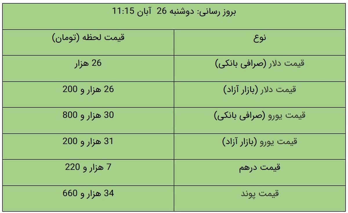 قیمت دلار و یورو در بازار آزاد، امروز ۲۶ آبان ۹۹ + جدول