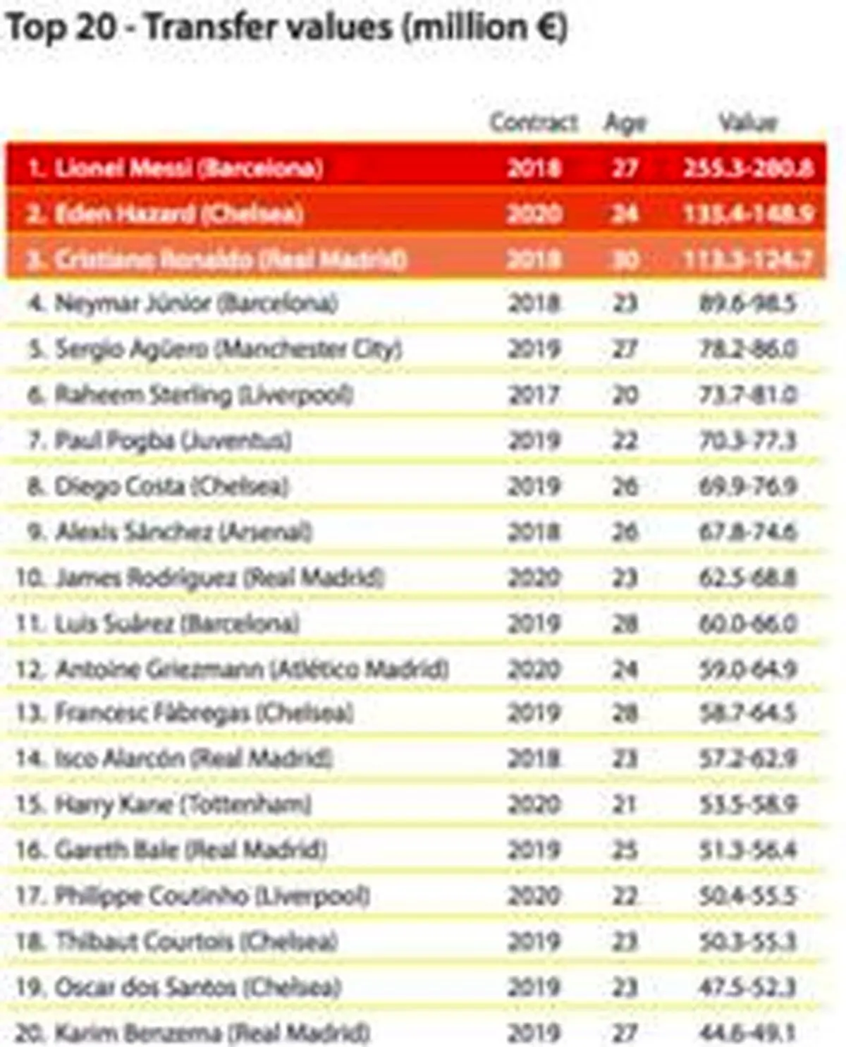 مسی و هازارد، باارزش ترین بازیکنان دنیا/عکس