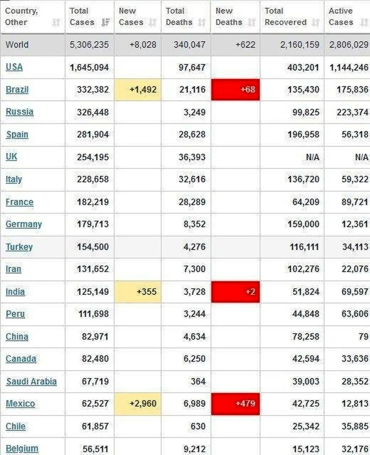 آخرین آمار جهانی کرونا + جدول
