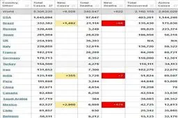 آخرین آمار جهانی کرونا + جدول