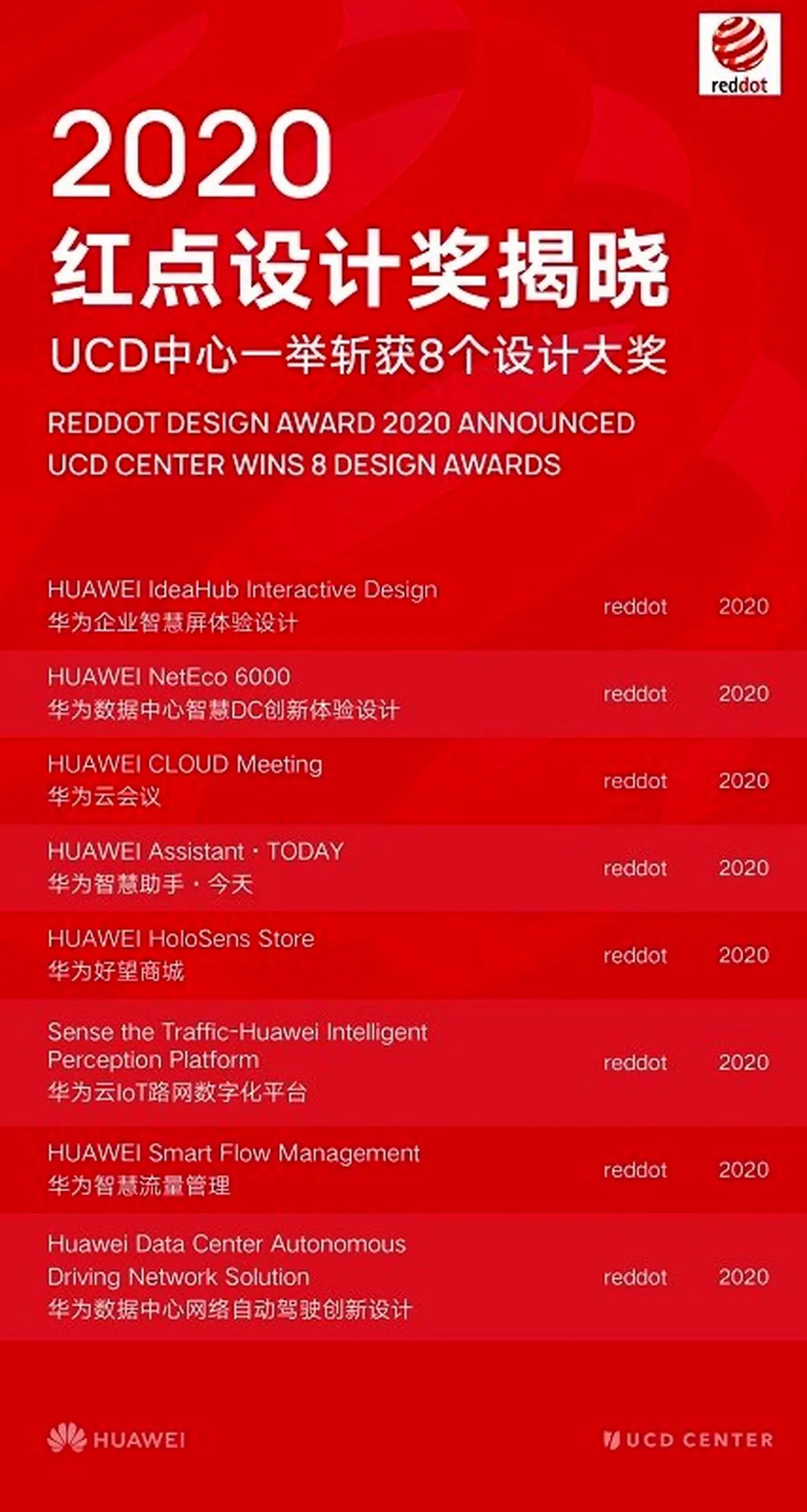 هوآوی برنده 8 عنوان از جوایز معتبر Red Dot Design شد