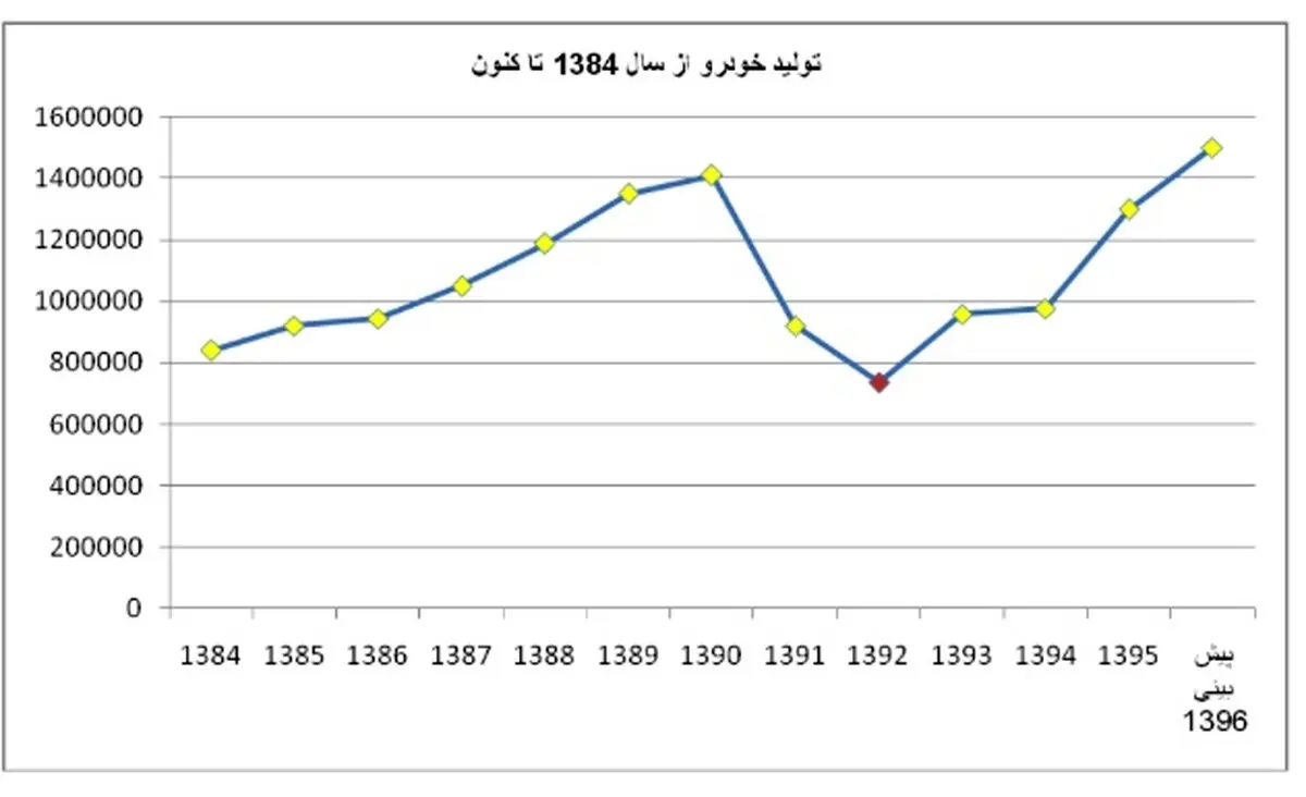 جاده تولید خودرو هموار شد