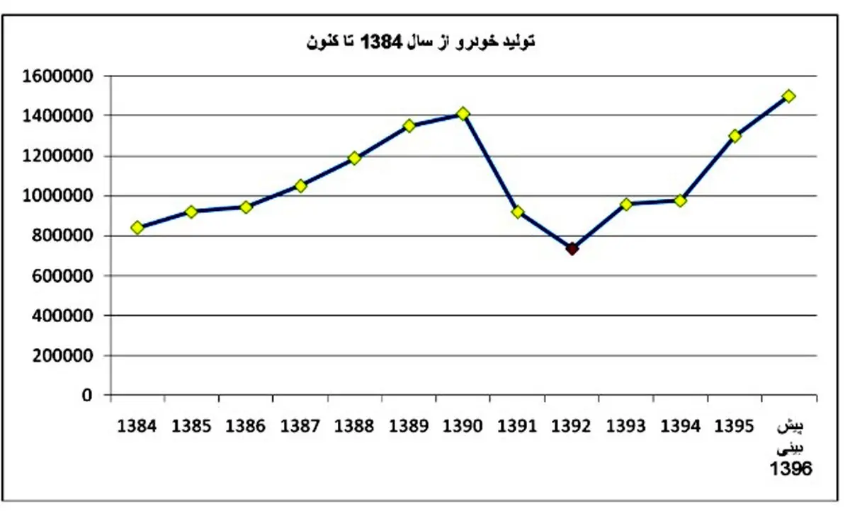 جاده تولید خودرو هموار شد