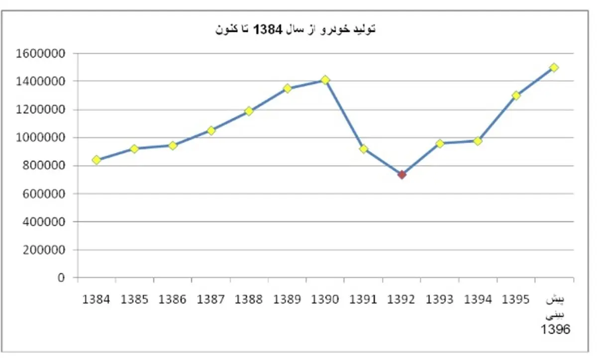 جاده تولید خودرو هموار شد