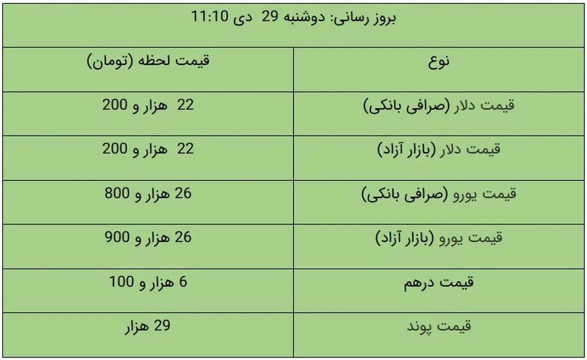 قیمت دلار و قیمت یورو امروز ۲۹ دی ۹۹ + جدول