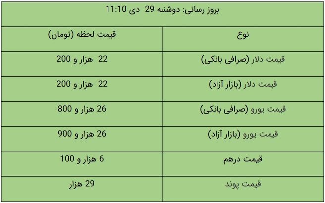 قیمت دلار و قیمت یورو امروز ۲۹ دی ۹۹ + جدول