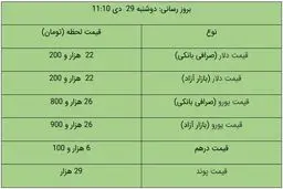 قیمت دلار و قیمت یورو امروز ۲۹ دی ۹۹ + جدول