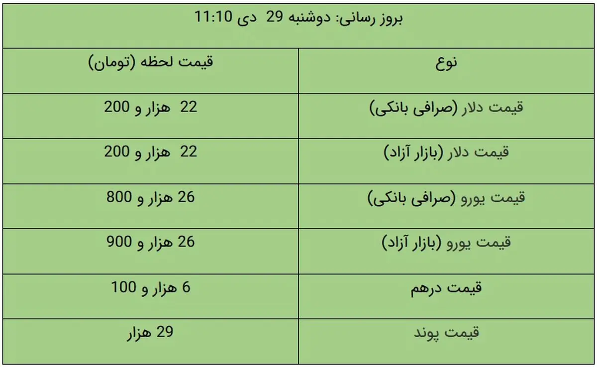 قیمت دلار و قیمت یورو امروز ۲۹ دی ۹۹ + جدول
