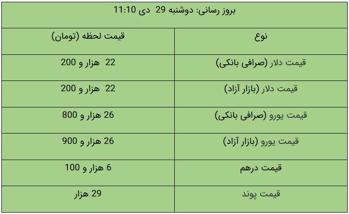 قیمت دلار و قیمت یورو امروز ۲۹ دی ۹۹ + جدول