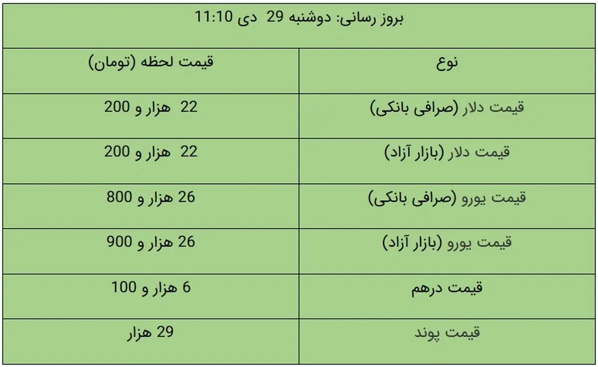 قیمت دلار و قیمت یورو امروز ۲۹ دی ۹۹ + جدول