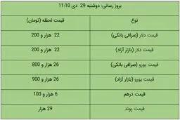 قیمت دلار و قیمت یورو امروز ۲۹ دی ۹۹ + جدول