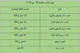 قیمت دلار و قیمت یورو امروز ۲۹ دی ۹۹ + جدول