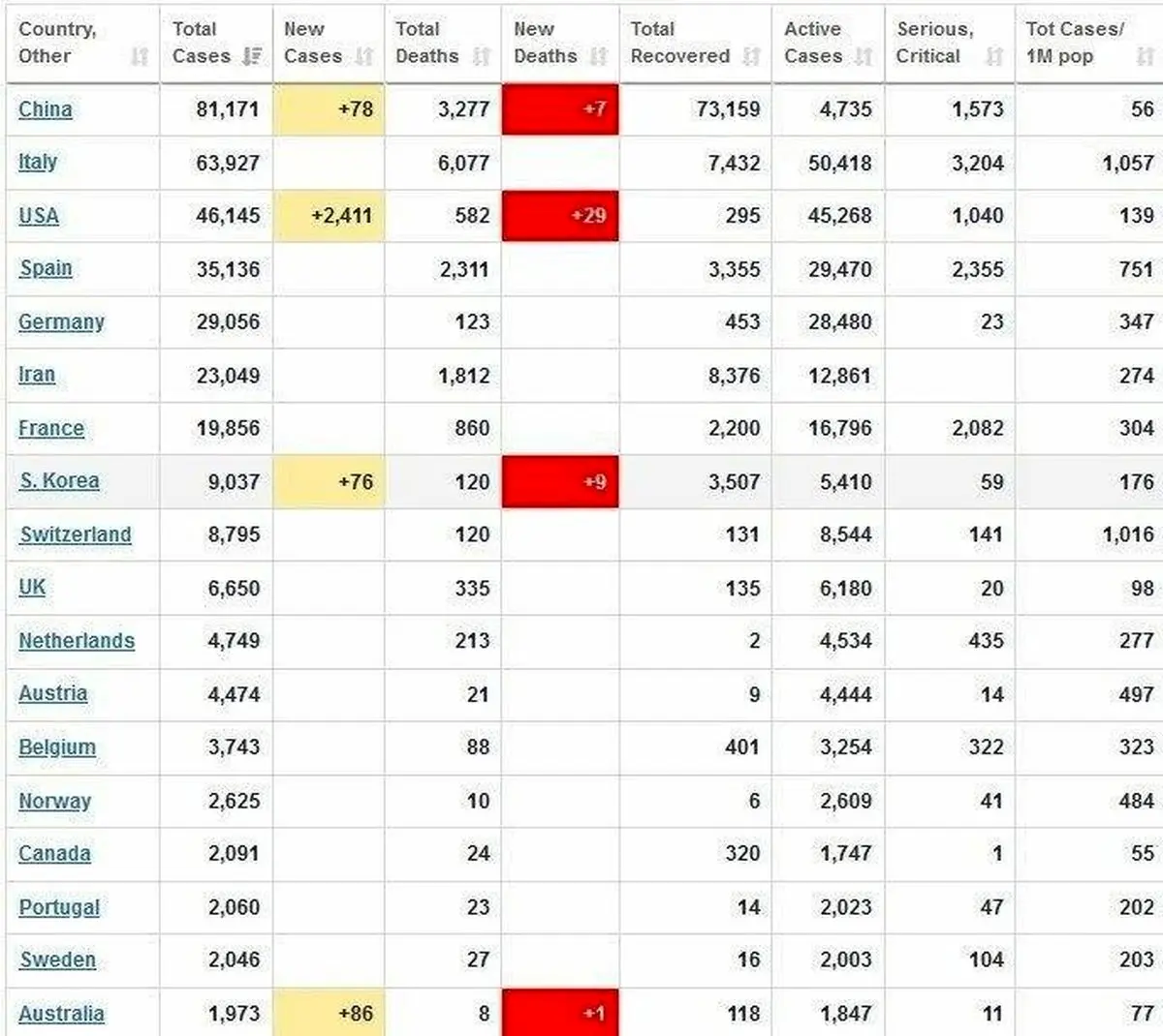 جدول آخرین آمار جهانی کرونا
