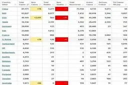 جدول آخرین آمار جهانی کرونا