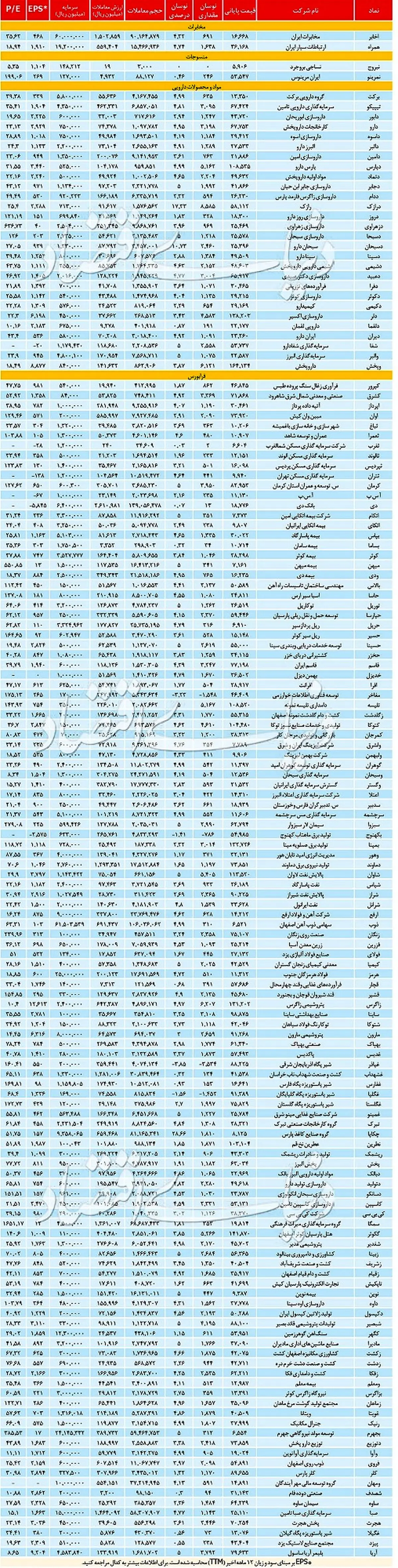 آمار روزانه بازار سهام، امروز ۱۹ خرداد ۹۹ + جدول