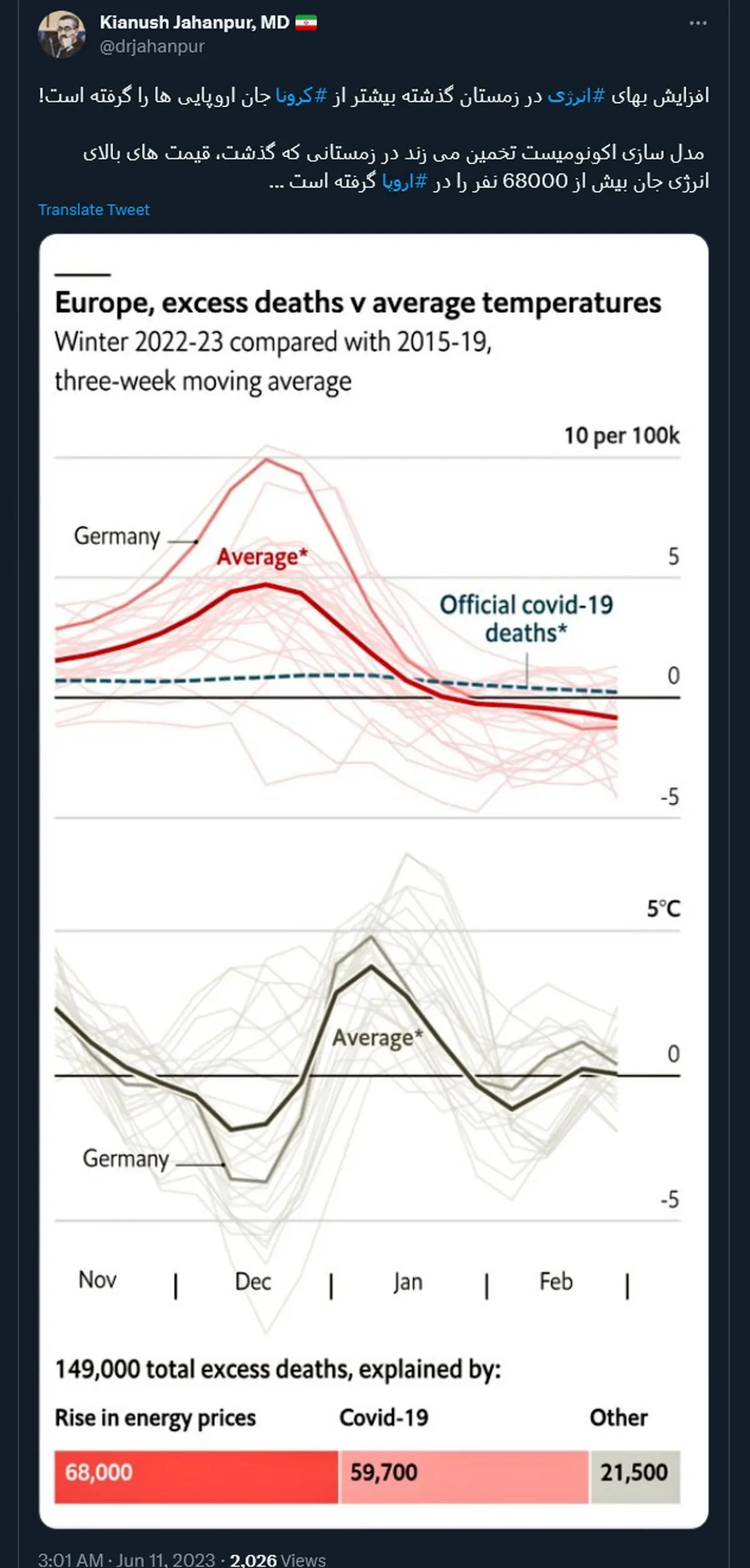 افزایش بهای انرژی در اروپا خطرناک‌تر از کرونا!
