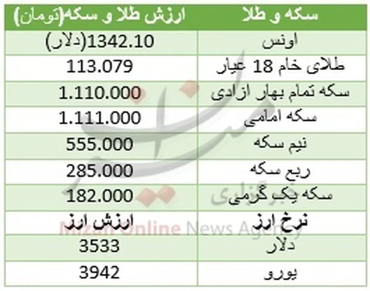 گرانی طلا، سکه را هم گران کرد +جدول