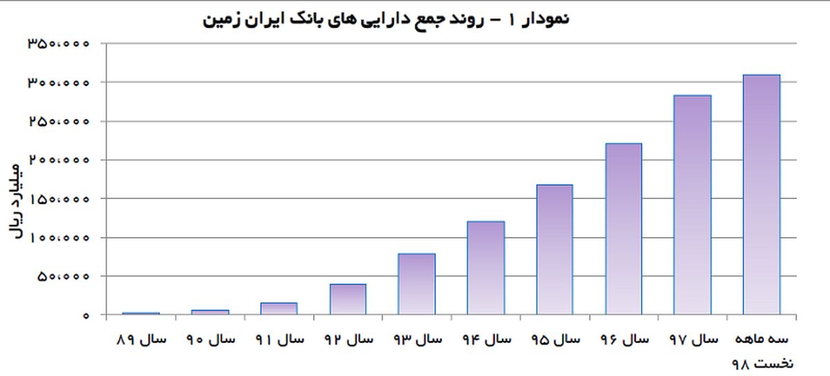 سم زدایی از چندهزار میلیارد دارایی بانک «ایران زمین» + جزئیات و جدول