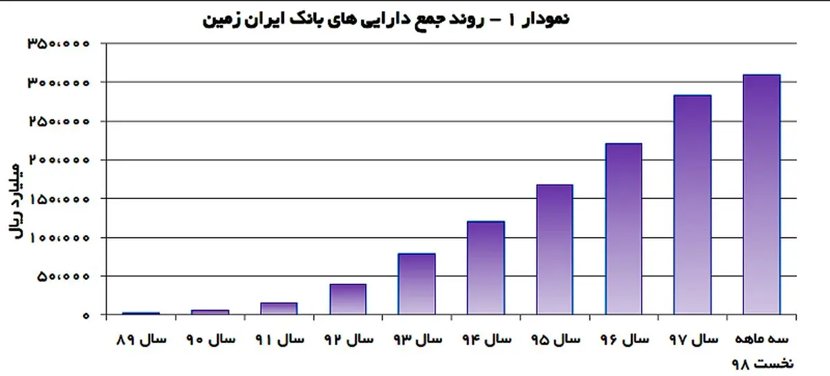 سم زدایی از چندهزار میلیارد دارایی بانک «ایران زمین» + جزئیات و جدول