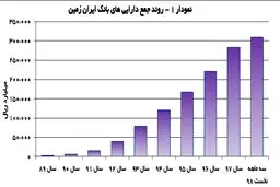 سم زدایی از چندهزار میلیارد دارایی بانک «ایران زمین» + جزئیات و جدول