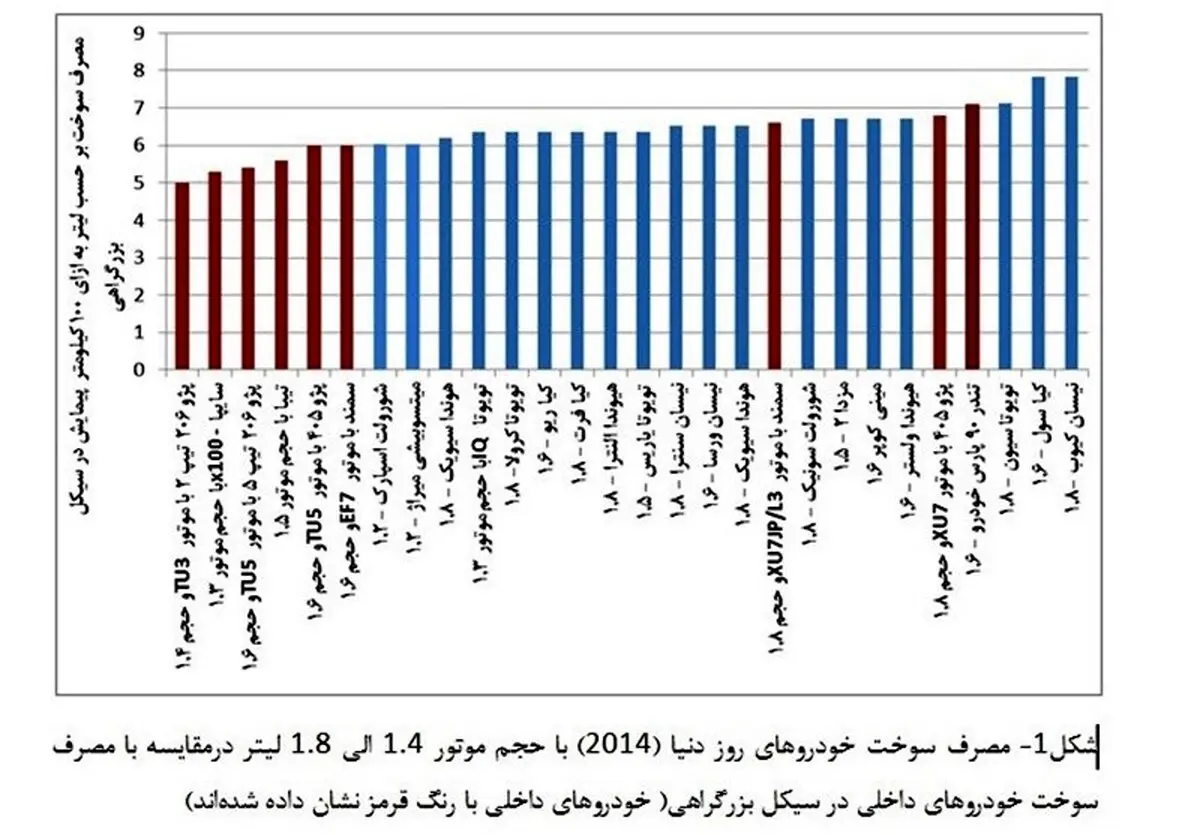 خودروهای ایرانی پرمصرف‌ترند یا خارجی‌؟+جدول