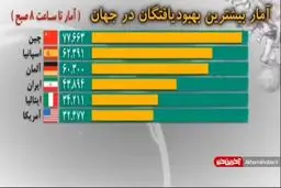 آخرین آمار جهانی کرونا تا صبح امروز + ویدئو