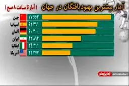 آخرین آمار جهانی کرونا تا صبح امروز + ویدئو