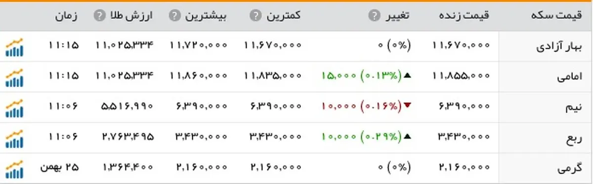 روزهای بی‌هیجان بازار سکه