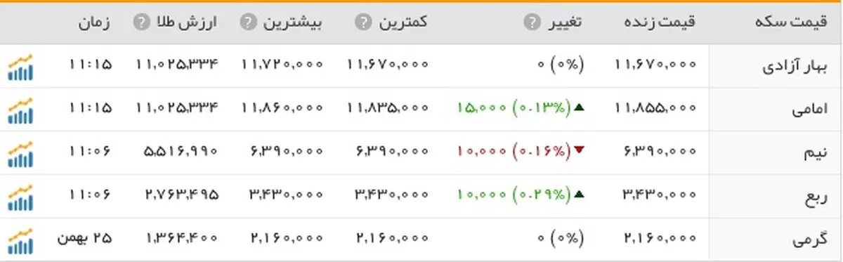روزهای بی‌هیجان بازار سکه