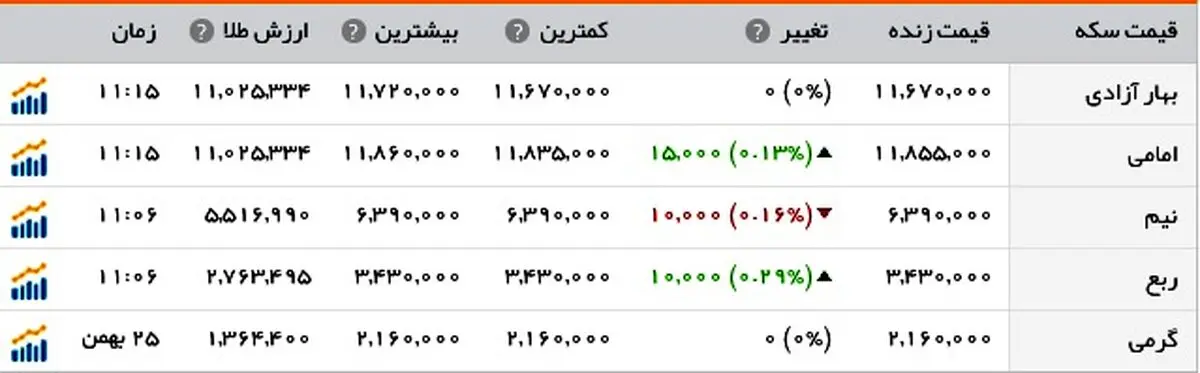 روزهای بی‌هیجان بازار سکه